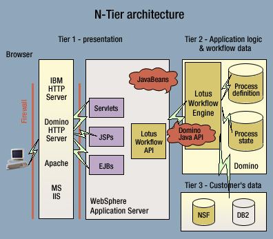 Lotus Workflow Java API architecture
