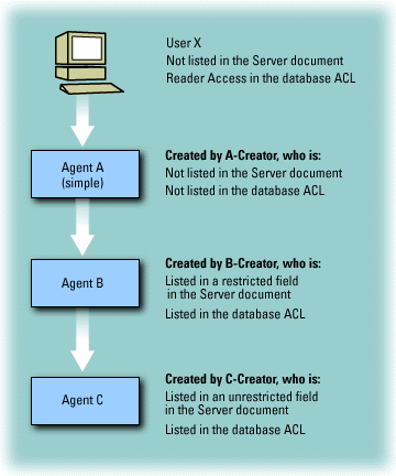 User rights and agents diagram