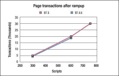 Page transactions after rampup