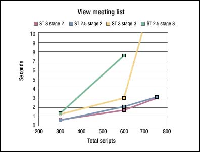 View meeting list