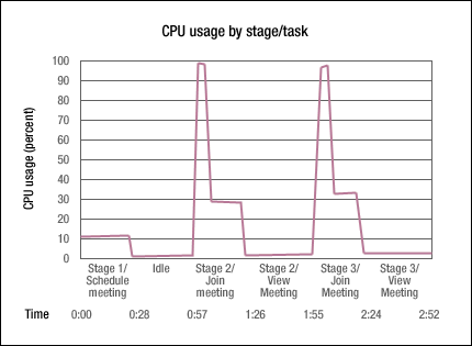 CPU usage by stage/stask