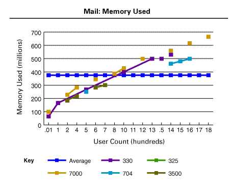 Mail: Memory Used chart