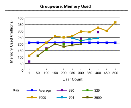Groupware, Memory Used chart