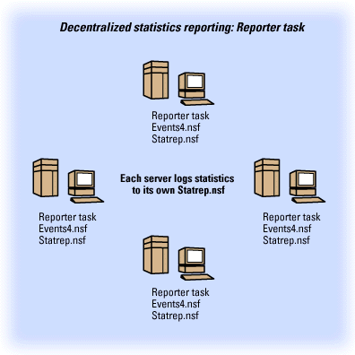 Statistics reporting with the Reporter task diagram