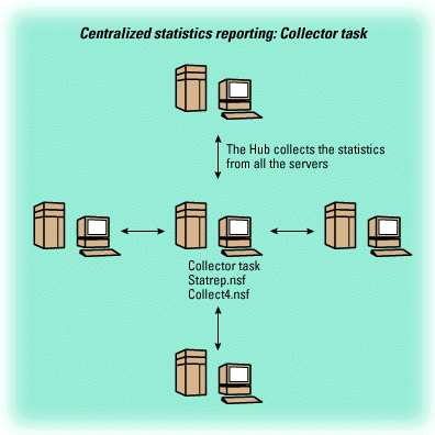 Statistics reporting with the Collector task diagram