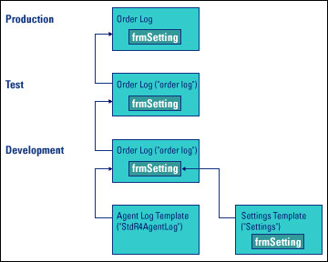 Inheritance in a three-layered development environment