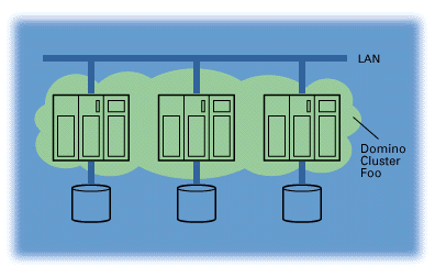 Domino cluster diagram