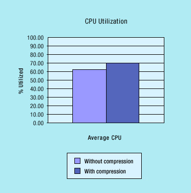 CPU utilization, with and without network compression enabled