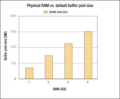 Physical RAM vs default buffer pool size
