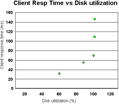 Client response time graph