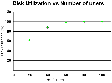 Disk utilization graph