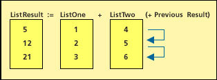 Sequential list operation example