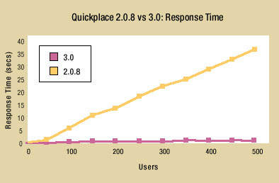 Response time graph