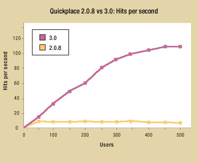 Hits per second graph