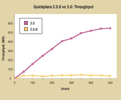 Throughput graph