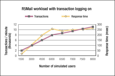 Domino 5 running R5Mail workload with transaction logging on