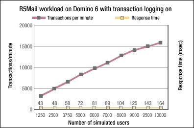Domino 6 running R5Mail workload with transaction logging on