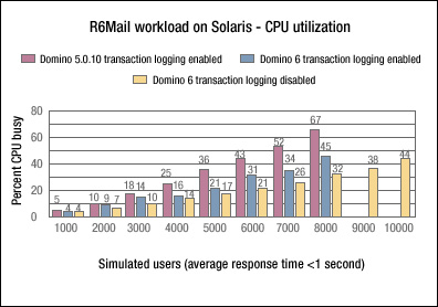 R6Mail workload on Solaris - total CPU utilization