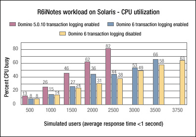 R6iNotes workload on Solaris - total CPU utilization
