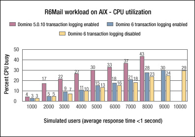 R6Mail workload on AIX - total CPU utilization