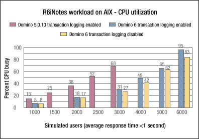 R6iNotes workload on AIX - total CPU utilization