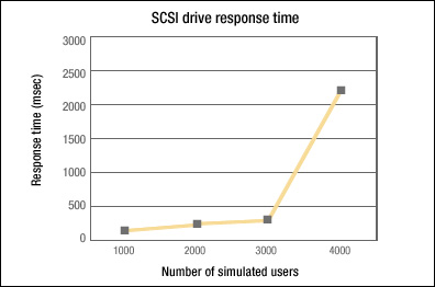 R6Mail workload on Domino 6 running on Solaris - internal SCSI drive