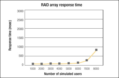 R6Mail workload on Domino 6 running on Solaris - Raid array drive