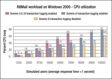 R6Mail workload on Windows 2000 - total CPU utilization