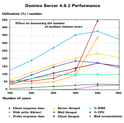 Domino server 4.6.2 performance