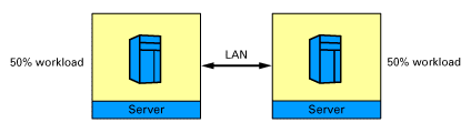 Configuration 2