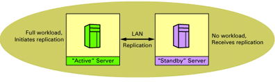 Configuration 3