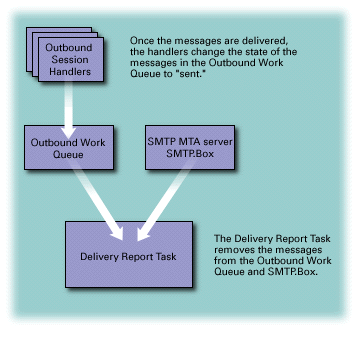Delivery reports flowchart