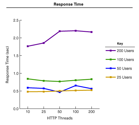 Response Time graph
