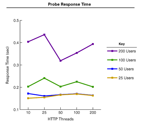Probe Response Time graph