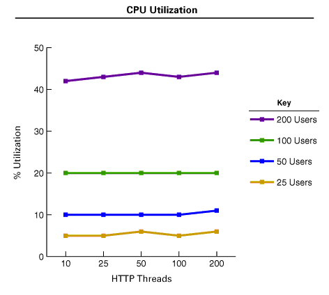 CPU Utilization graph