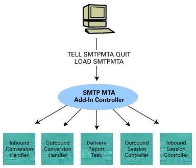 How TELL SMTPMTA QUIT works