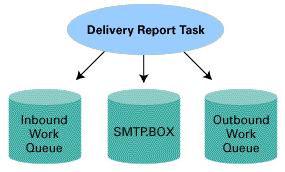 The Delivery Report Task