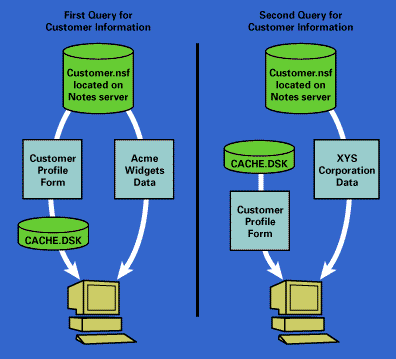 Customer queries using the CACHE.DSK