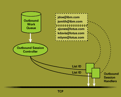 Outbound messages