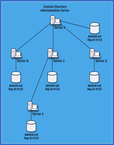 Admin4.nsf diagram