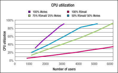 CPU utilization
