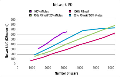 Network I/O consumed