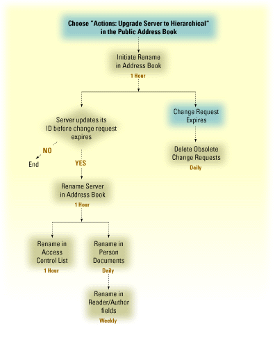Chart of the sequence of requests