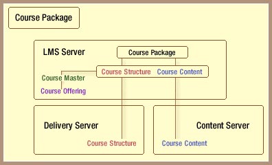 Course information storage diagram