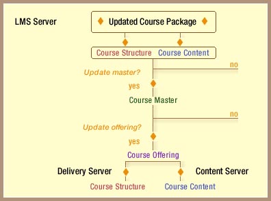 Course update workflow diagram