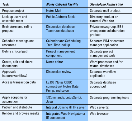 Comparison table: Tasks, Notes Onboard Facility, Standalone Applications