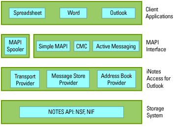 MAPI architecture
