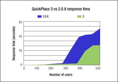 QuickPlace 3.0 vs 2.0.8 performance -- authenticated users