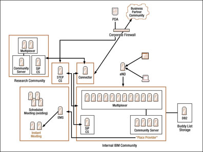 Extended Sametime environment