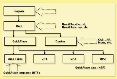 The main components of a QuickPlace